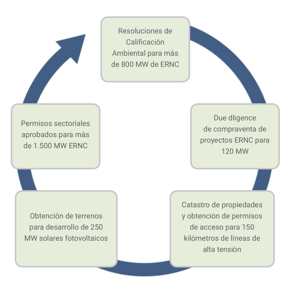 proyectos multuterra